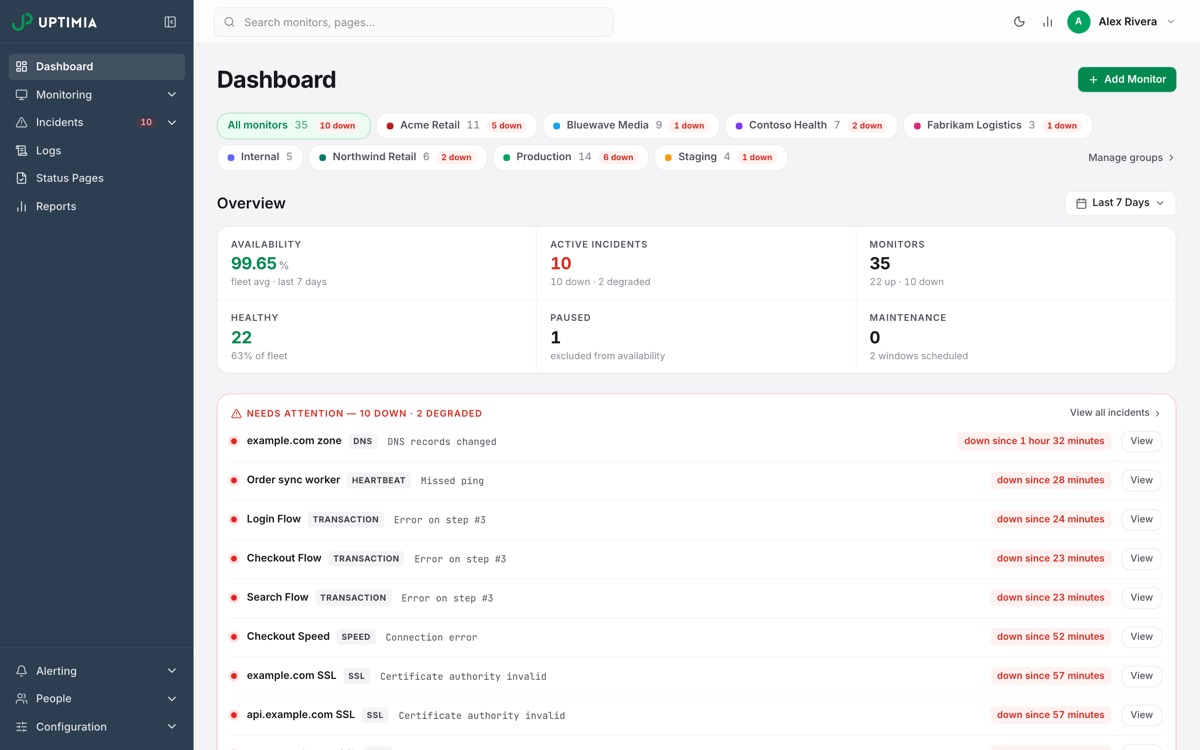 The Uptimia dashboard: monitor groups, fleet availability, active incidents and a list of monitors that need attention