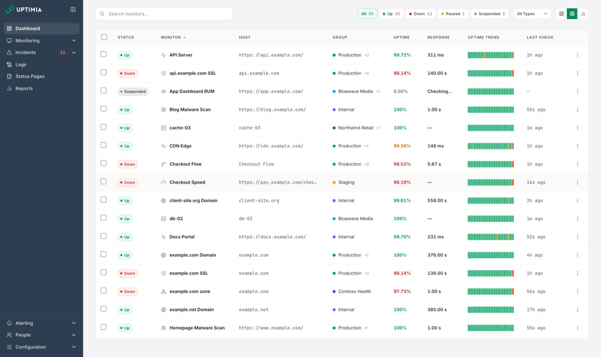 All monitors in one sortable table
